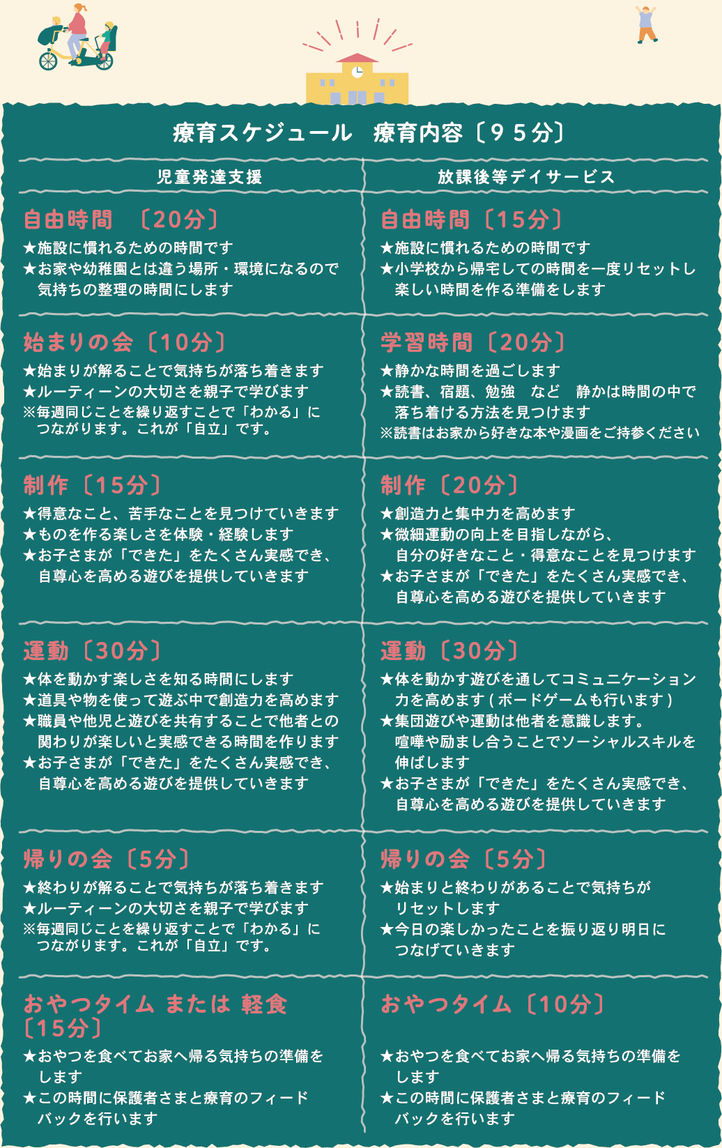 療育スケジュール 療育内容〔９５分〕 児童発達支援 自由時間　〔２０分〕 ★施設に慣れるための時間です★お家や幼稚園とは違う場所・環境になるので気持ちの整理の時間にします　始まりの会〔１０分〕 ★始まりが解ることで気持ちが落ち着きます★ルーティーンの大切さを親子で学びます※毎週同じことを繰り返すことで「わかる」につながります。これが「自立」です。　制作〔１５分〕 ★得意なこと、苦手なことを見つけていきます★ものを作る楽しさを体験・経験します★お子さまが「できた」をたくさん実感でき、自尊心を高める遊びを提供していきます　運動〔３０分〕 ★体を動かす楽しさを知る時間にします★道具や物を使って遊ぶ中で創造力を高めます★職員や他児と遊びを共有することで他者との関わりが楽しいと実感できる時間を作ります★お子さまが「できた」をたくさん実感でき、自尊心を高める遊びを提供していきます　帰りの会〔５分〕 ★終わりが解ることで気持ちが落ち着きます★ルーティーンの大切さを親子で学びます※毎週同じことを繰り返すことで「わかる」につながります。これが「自立」です。　おやつタイム または 軽食〔１５分〕 ★おやつを食べてお家へ帰る気持ちの準備をします★この時間に保護者さまと療育のフィードバックを行います　放課後等デイサービス　自由時間〔１５分〕 ★施設に慣れるための時間です★小学校から帰宅しての時間を一度リセットし楽しい時間を作る準備をします　学習時間〔２０分〕 ★静かな時間を過ごします★読書、宿題、勉強な　静かな時間の中で落ち着ける方法を見つけます※読書はお家から好きな本や漫画をご持参ください　制作〔２０分〕 ★創造力と集中力を高めます★微細運動の向上を目指しながら、自分の好きなこと・得意なことを見つけます★お子さまが「できた」をたくさん実感でき、自尊心を高める遊びを提供していきます　運動〔３０分〕 ★体を動かす遊びを通してコミュニケーション力を高めます(ボードゲームも行います)★集団遊びや運動は他者を意識します。喧嘩や励まし合うことでソーシャルスキルを伸ばします★お子さまが「できた」をたくさん実感でき、自尊心を高める遊びを提供していきます　帰りの会〔５分〕　★始まりと終わりがあることで気持ちがリセットします★今日の楽しかったことを振り返り明日につなげていきます　おやつタイム〔１０分〕 ★おやつを食べてお家へ帰る気持ちの準備をします★この時間に保護者さまと療育のフィードバックを行います